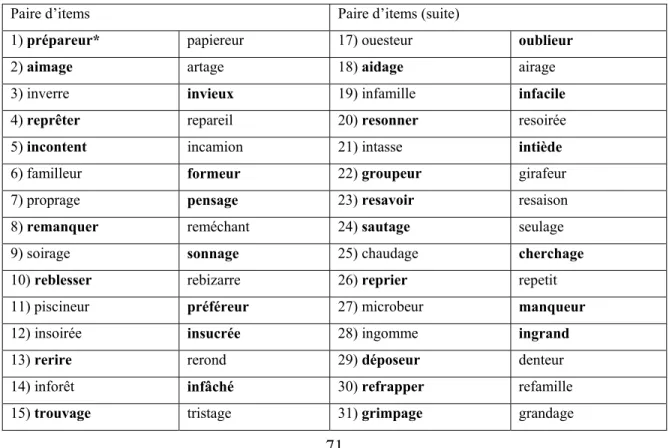 Tableau 3.2 : Items de l’épreuve de plausibilité 