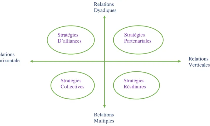 Figure 4: Typologies des stratégies coopératives (Le Roy et Yami, 2006) 