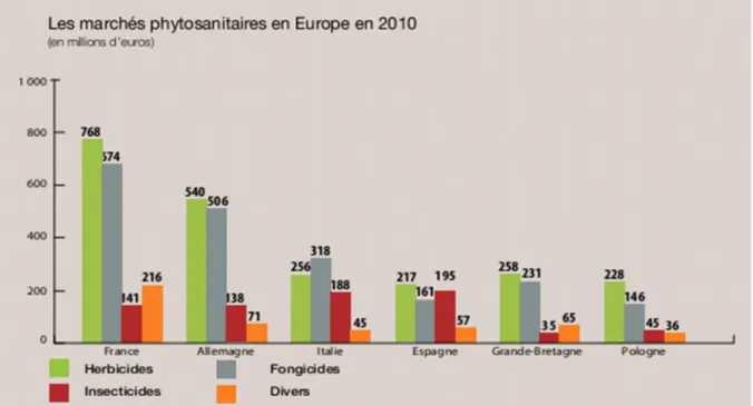 Figure 9 : Les marchés phytosanitaires en Europe en 2010 