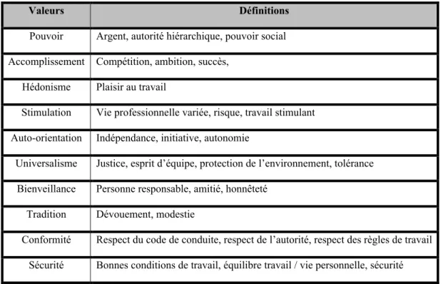 TABLEAU 3 : Inventaire des valeurs au travail de Wils (2009)