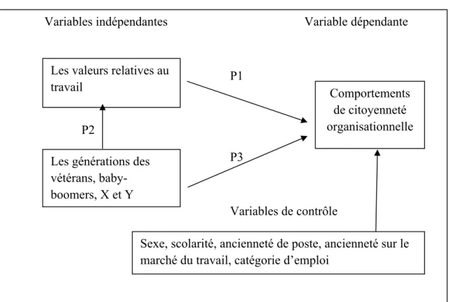 FIGURE 2 : Représentation schématique du modèle conceptuel de recherche