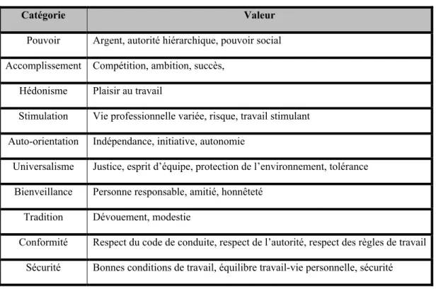 TABLEAU 5 : Inventaire des valeurs au travail de Wils (2009)