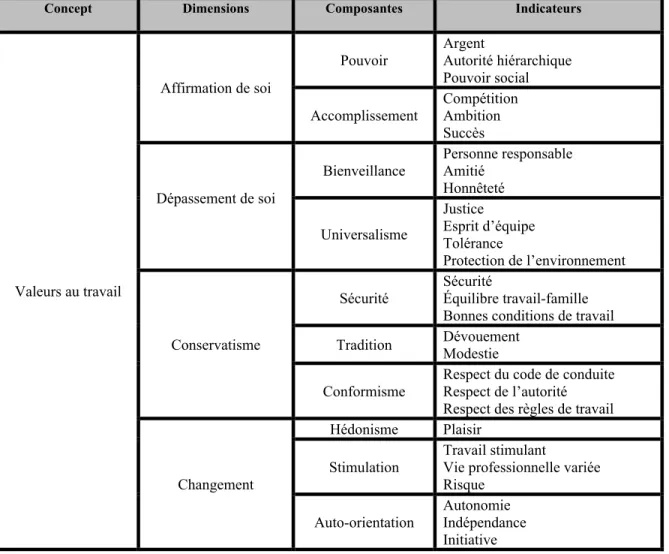 TABLEAU 8 : Modèle de structuration des valeurs de Wils et al. (2009)