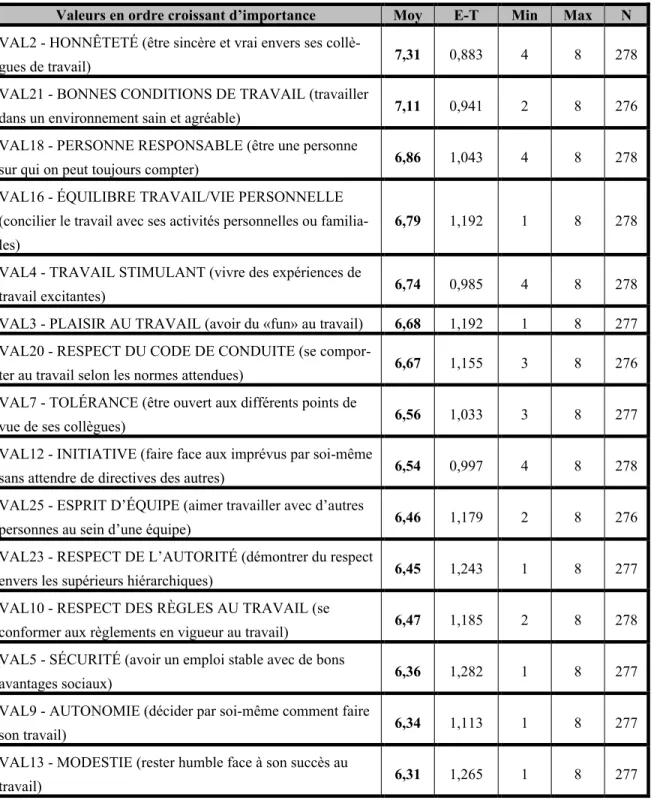 TABLEAU 10 : Distribution des répondants selon les valeurs