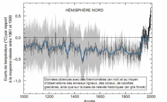 Figure 2 : Variation de la température de la Terre au cours des 1000 dernières années (GIEC, 2001) 