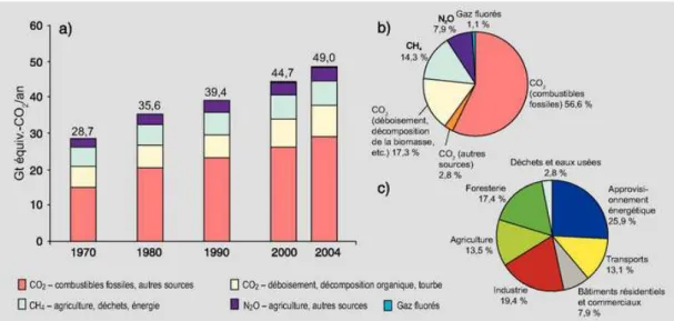 Figure 3 : Emissions mondiales des gaz à effet de serre anthropiques (IPCC, 2007)   