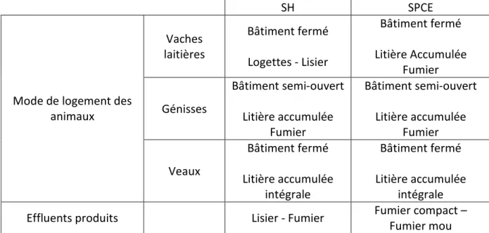 Tableau 9 : Modes de logement des animaux en fonction du système (IE de Mirecourt) 
