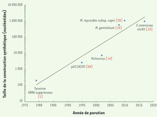 Figure 1. Évolution de la capacité de synthèse  de génomes entiers en fonction du temps.