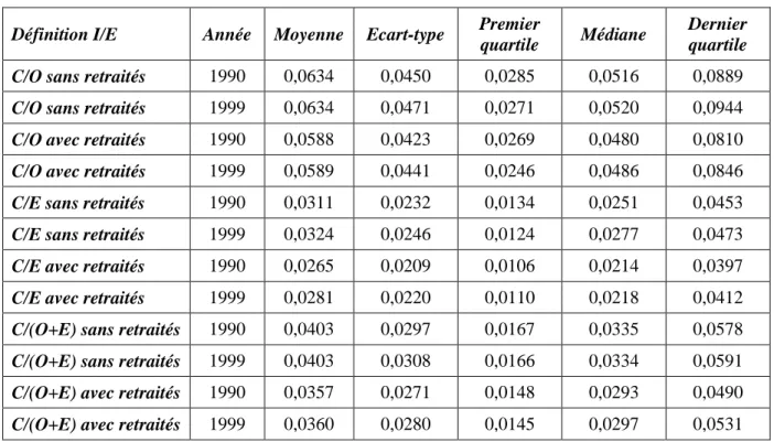 Tableau 4.1 - Indices de ségrégation, 163 aires urbaines  Définition I/E  Année  Moyenne  Ecart-type  Premier 
