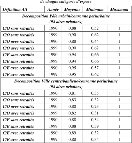 Tableau 4.5 - Part de ségrégation due au tri spatial au sein  de chaque catégorie d’espace 