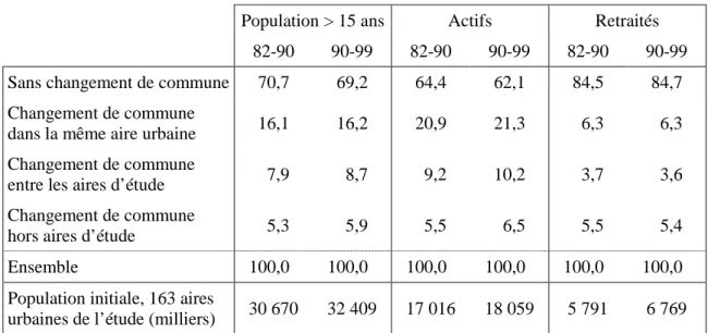 Tableau 5.1 - Taux de mobilité entre deux recensements (82-90 &amp; 90-99)  de la population des 163 aires urbaines d’étude  