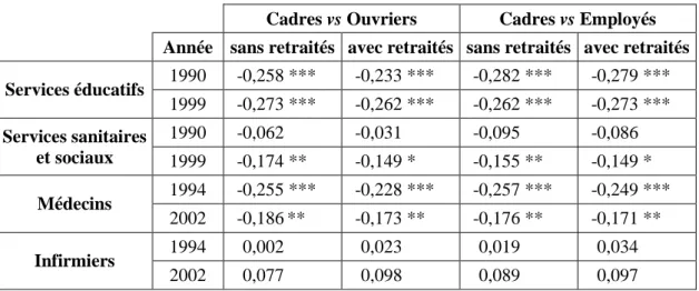 Tableau 6.2 - Coefficients de corrélation entre la concentration des services éducatifs  et de santé et les indices de ségrégation (163 aires urbaines)  