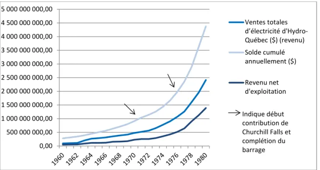 Figure 8 – Ventes totales d’électricité, solde annuel et revenu net d’exploitation d’Hydro-Québec de  1960 à 1980 ($) 12