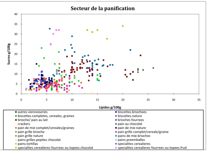 Figure 26 : Combinaison lipides/sucres pour le secteur de la panification 