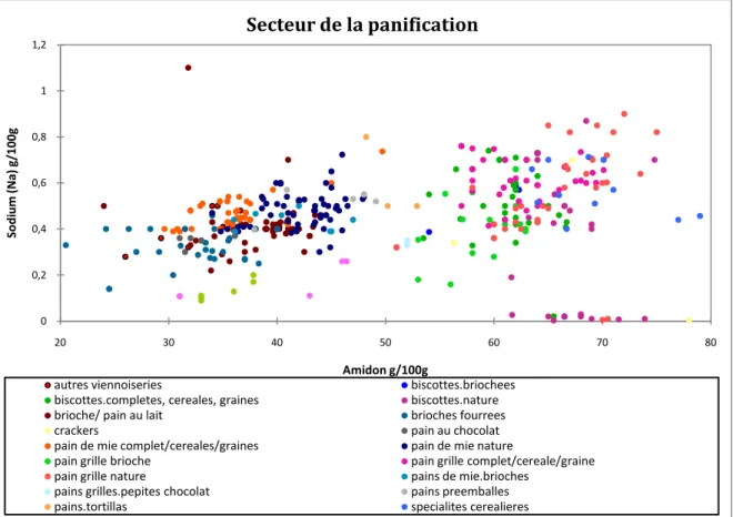 Figure 27 : Combinaison sodium/amidon pour le secteur de la panification 