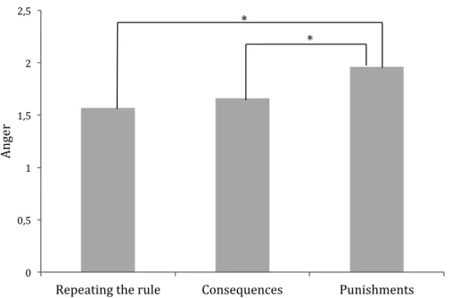 Figure 1. Children's report of anger for the rule enforcement strategies  0   0,5   1   1,5   2   2,5   