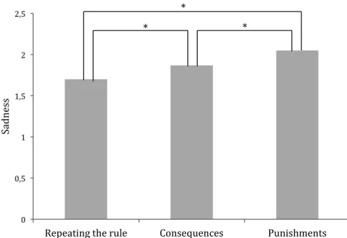 Figure 2. Children's report of sadness for the rule enforcement strategies  0   0,5   1   1,5   2   2,5   