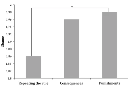 Figure 4. Children's report of shame for the rule enforcement strategies  1,8   1,82   1,84   1,86   1,88   1,9   1,92   1,94   1,96   1,98   2   