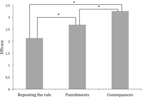 Figure 1. Mothers' perceived efficacy of the rule enforcement strategies.  0   0,5   1   1,5   2   2,5   3   3,5   