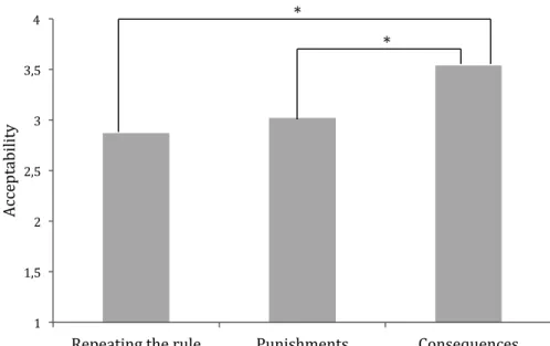 Figure 2. Mothers' perceived acceptability of the rule enforcement strategies.  1   1,5   2   2,5   3   3,5   4   