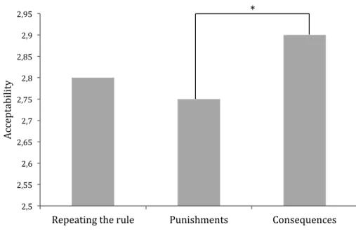 Figure 4. Children's perceived acceptability of the rule enforcement strategies  2,5   2,55   2,6   2,65   2,7   2,75   2,8   2,85   2,9   2,95   