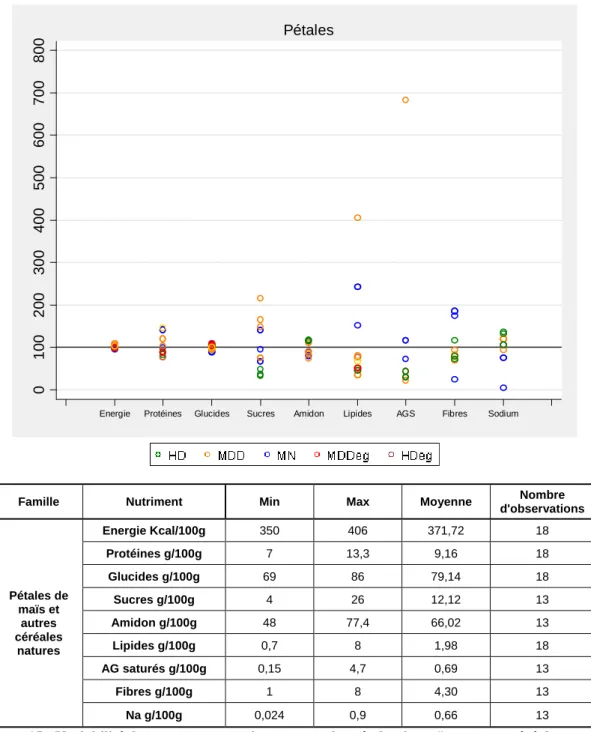 Figure 15 : Variabilité des teneurs en nutriments pour les pétales de maïs et autres céréales nature 