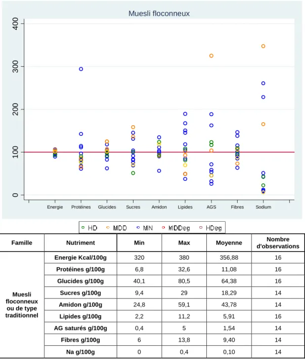 Figure 16 : Variabilité des teneurs en nutriments pour les mueslis floconneux 