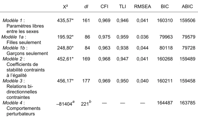 Tableau 3.  Résumé des indices d’adéquation des différents modèles d’équations                       structurales