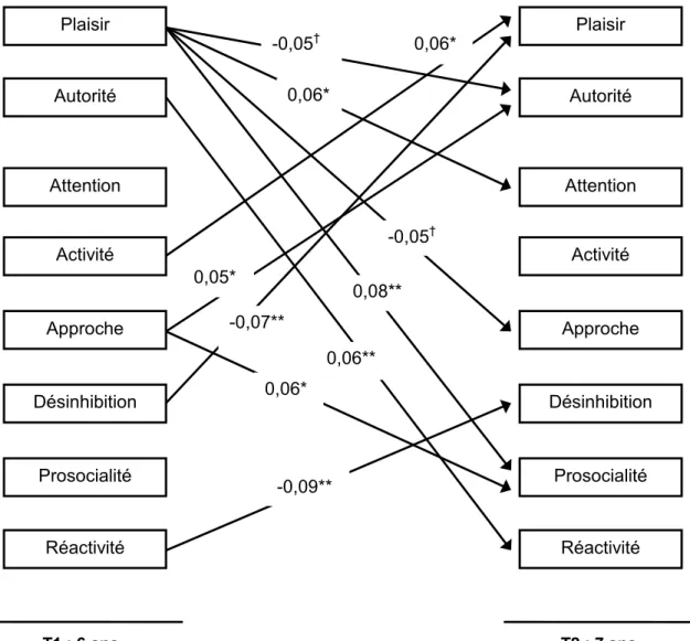 Figure 2c.  Relations bidirectionnelles uniques aux garçons. 