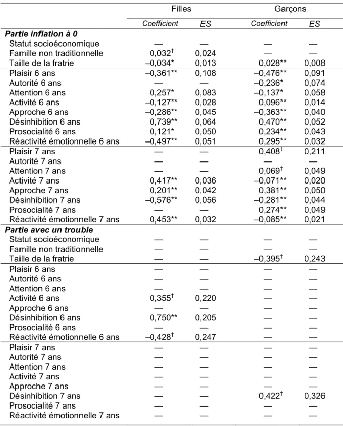 Tableau 5.  Résumé des résultats de la régression de Poisson par inflation à zéro prédisant                      les comportements perturbateurs