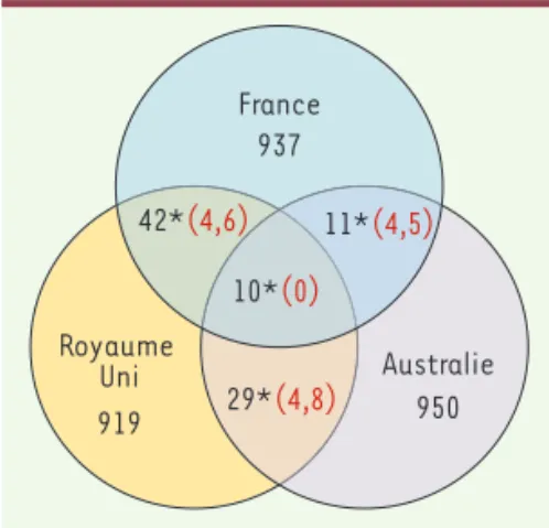 Figure 1.  Changements parallèles de fré- fré-quence allélique en Australie, en France et au  Royaume-Uni