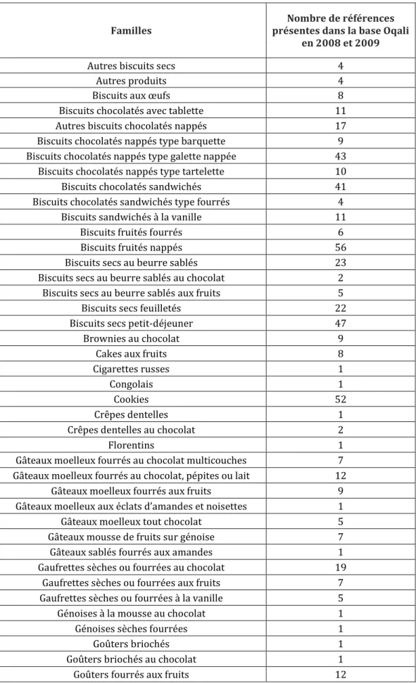 Tableau 9 : Répartition des références par famille de biscuits et gâteaux 