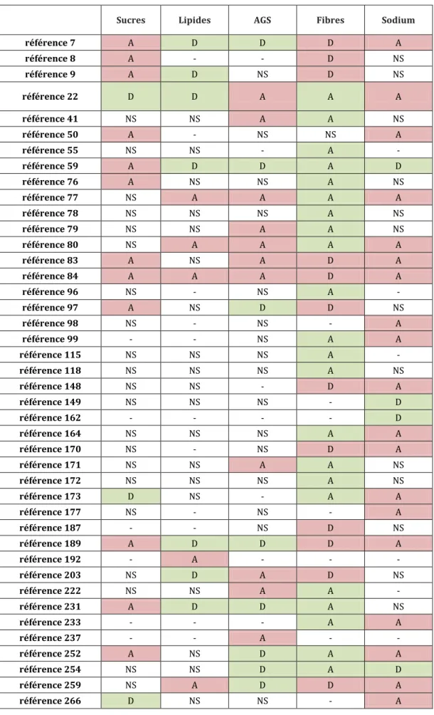 Tableau 14 : Types d’évolutions par référence et par nutriment d’intérêt