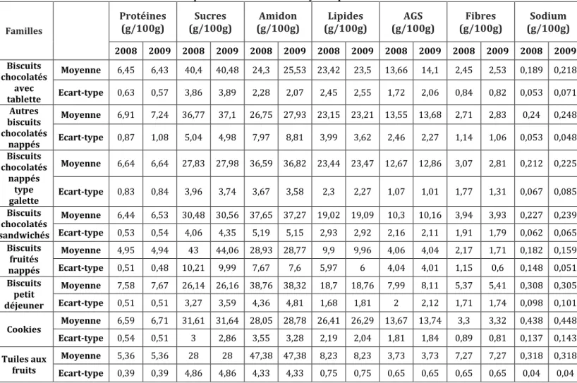 Tableau 16 : Composition nutritionnelle moyenne par famille en 2008 et 2009 