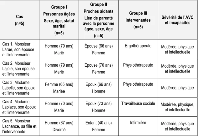 Tableau 4.1 – Caractéristiques sociodémographiques des participants (n = 15) 