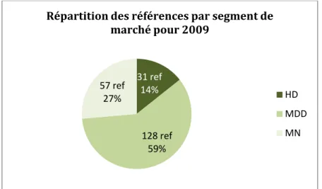 Figure 1 : Répartition des références par segment de marché en 2009 (en % et en nombre de références) 