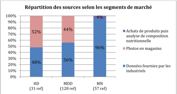 Figure 3 : Répartition des sources selon les segments de marché en 2009 (en %) 