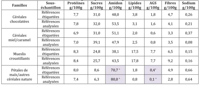 Tableau 6 : Résultats des tests statistiques de comparaison de la composition nutritionnelle des produits non  renseignés vs produits renseignés 