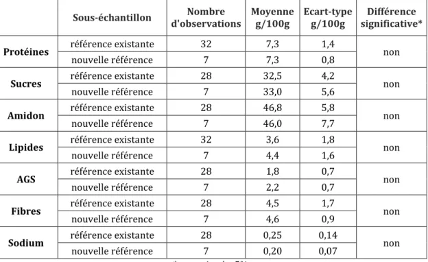 Tableau 8 : Comparaison de la composition nutritionnelle des nouvelles références et des références  existantes de céréales chocolatées 2009 
