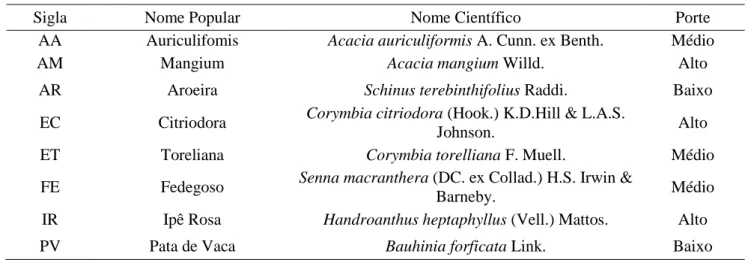 Tabela 2. Espécies selecionadas para a composição dos quebra-ventos nas áreas experimentais