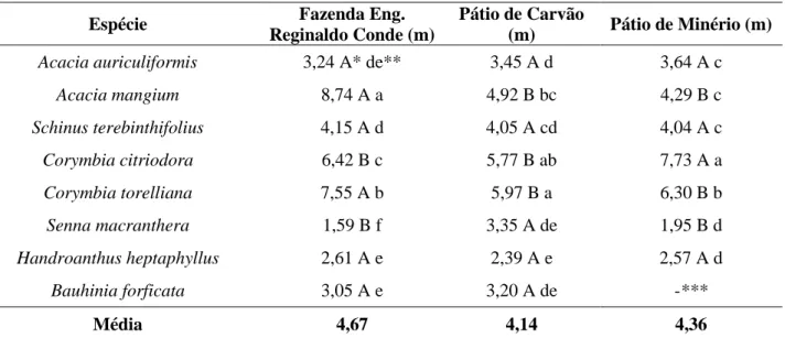 Tabela 3. Altura média para cada espécie estudada, avaliada aos 30 meses após o plantio