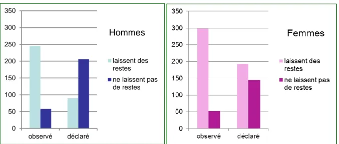 Figure  2 :  Nombre  de  plateaux  avec  et  sans  restes,  comparaison  entre  ce  qui  est  observé  et  ce  qui  est  déclaré par les individus, par sexe (Source : Costa, Sebbane, 2014) 