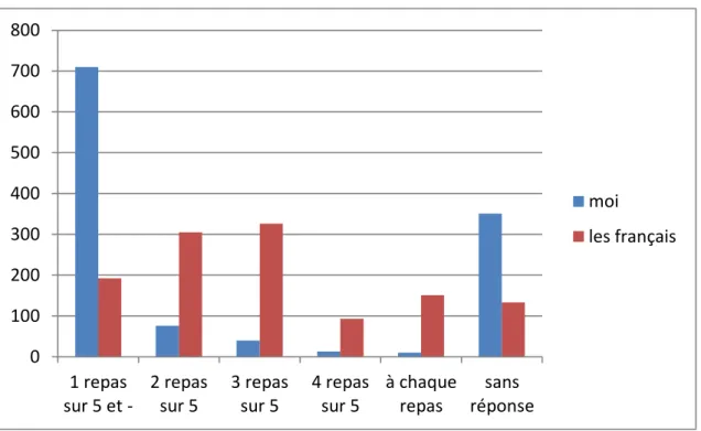 Figure 4 « Je mets à la poubelle des restes que je pourrais encore manger (ou les Français mettent à la  poubelle des restes qu’ils pourraient encore manger)