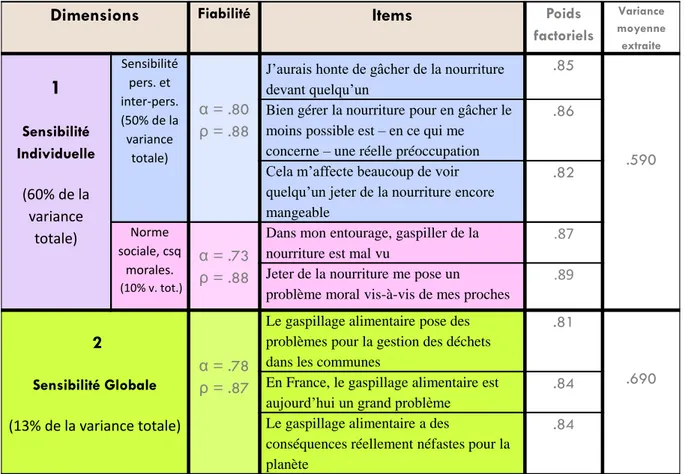 Tableau 2: résultats de l’analyse factorielle confirmatoire (Source :  G. Le Borgne, 2015)  (Fiabilité : α = alpha de Cronbach, ρ = rho de Joreskog) 