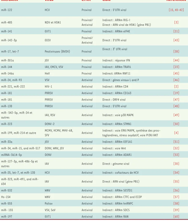 Tableau I. Exemples de régulation d’infections virales par des miARN. Virus de l’hépatite C : HCV ; virus de la maladie de Newcastle : NDV ; virus de  la grippe A subtype H5N1, H5N1 ; Entérovirus 71 : EV71 ; virus de l’encéphalite équine orientale : EEEV ;