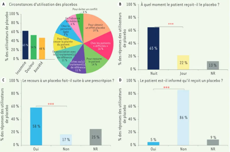 Figure 1. Réponses des professionnels de santé déclarant utiliser des placebos dans des unités de médecine polyvalente