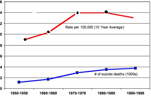 Fig 4.   Suicide Rate and Death in Canada for All Ages, 1950-1999 