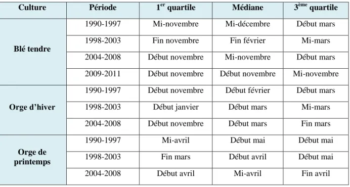 Tableau 4 : Périodes d’utilisation d’isoproturon utilisées par période et par culture 