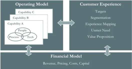 Figure 2:  Saul Kaplan’s Business Model (Redrafted from Kaplan, 2009) 