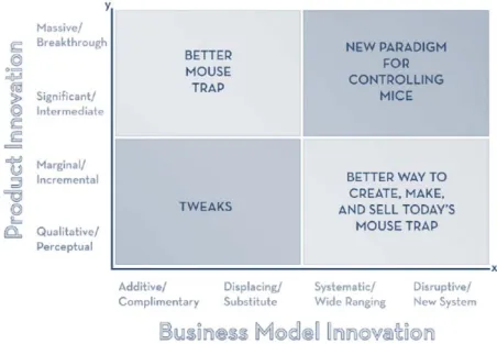 Figure 10:  Business Model Innovation and Product Innovation (Kaplan, 2009) 